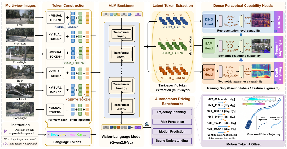 LECDrive architecture showing per-view token injection, VLM layers, latent feature aggregation, DINO, SAM and depth heads, and motion token plus offset planning.